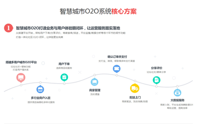 智慧城市O2O网站建设