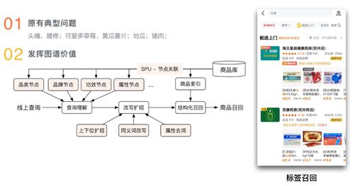 美团商品知识图谱的构建及应用