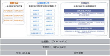 商超新零售电商系统解决方案,数商云体系化新零售平台架构解决业务痛点