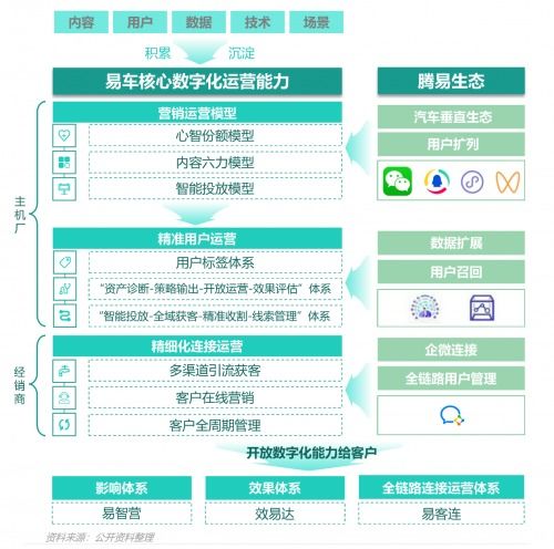 2022年汽车行业数字化营销趋势洞察报告