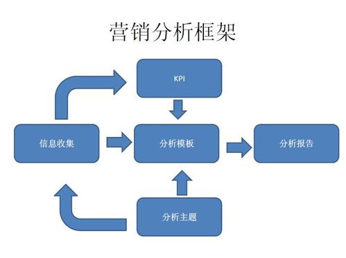 让数字说话 营销数据分析的架构和数据指标有哪些