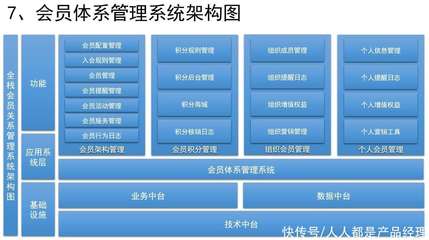 如何设计销售CRM×运营CRM×社交化SCRM系统?(九)如何设计会员体系系统?