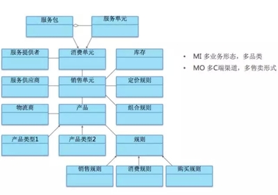 美团技术团队:O2O供应链系统架构设计