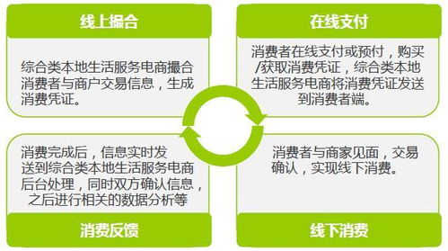 中国o2o发展现状及趋势分析 中哲咨询o2o专题研究