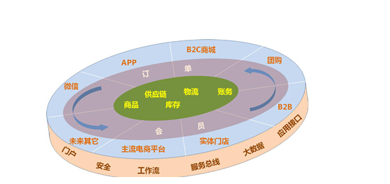 两面针全渠道零售系统的那些营销套路